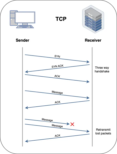 TCP diagram