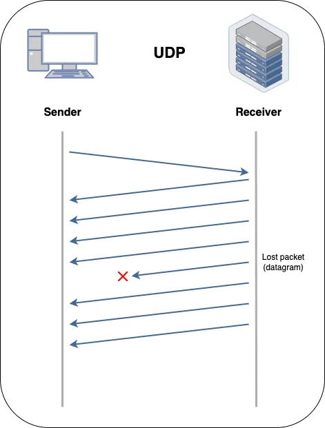 UDP diagram